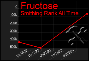 Total Graph of Fructose