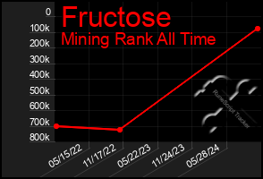 Total Graph of Fructose