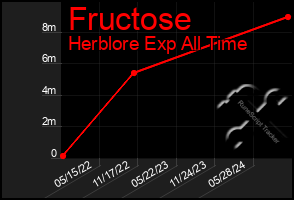 Total Graph of Fructose