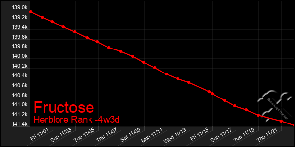 Last 31 Days Graph of Fructose