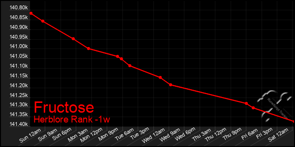 Last 7 Days Graph of Fructose