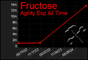 Total Graph of Fructose