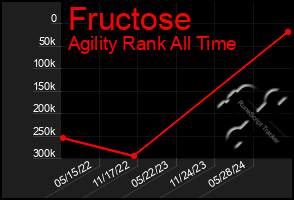 Total Graph of Fructose