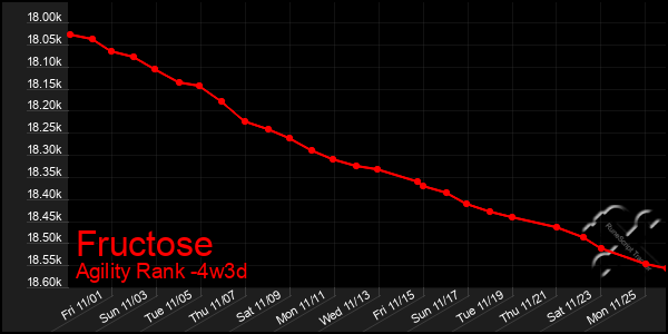 Last 31 Days Graph of Fructose