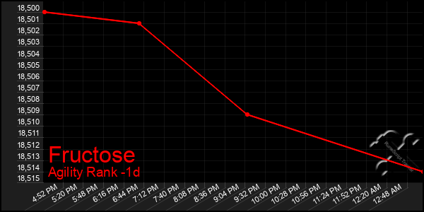 Last 24 Hours Graph of Fructose