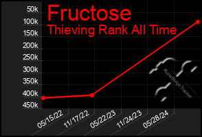 Total Graph of Fructose