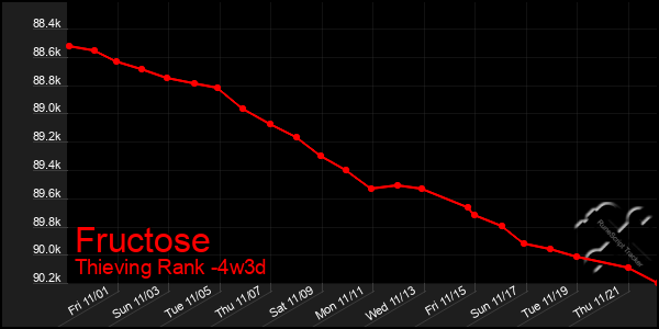 Last 31 Days Graph of Fructose