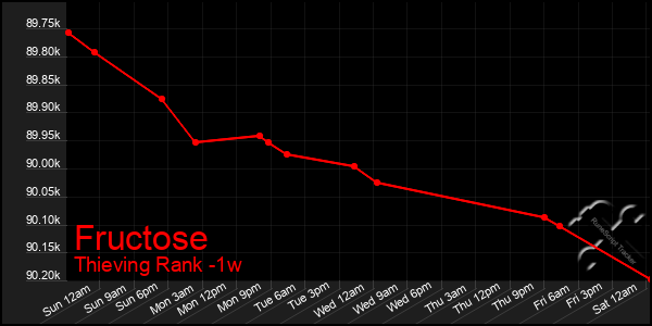 Last 7 Days Graph of Fructose