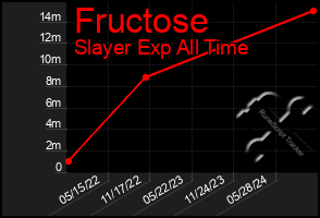 Total Graph of Fructose