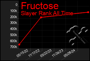 Total Graph of Fructose