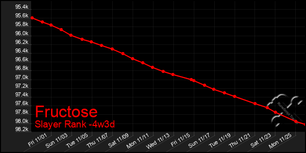 Last 31 Days Graph of Fructose