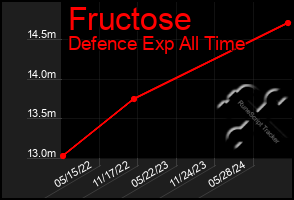 Total Graph of Fructose