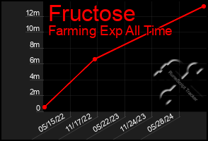 Total Graph of Fructose