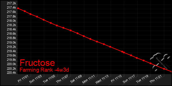 Last 31 Days Graph of Fructose