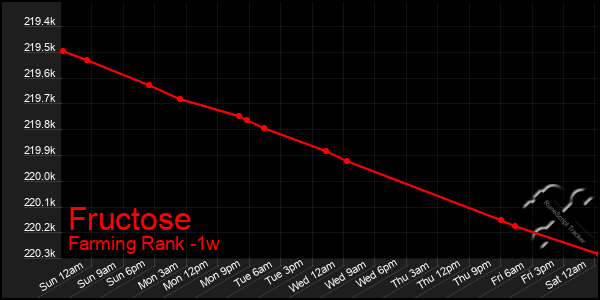 Last 7 Days Graph of Fructose