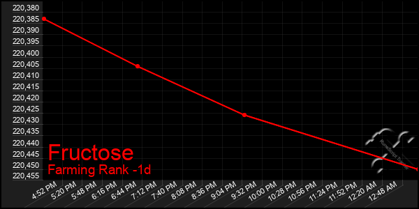 Last 24 Hours Graph of Fructose