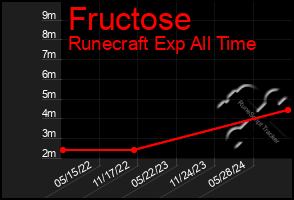 Total Graph of Fructose