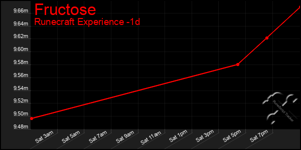 Last 24 Hours Graph of Fructose