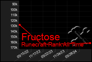 Total Graph of Fructose