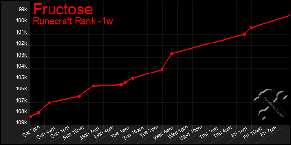 Last 7 Days Graph of Fructose