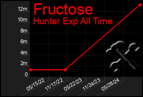 Total Graph of Fructose