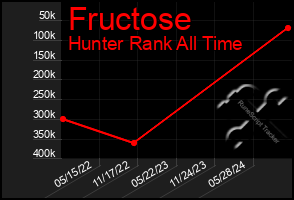 Total Graph of Fructose