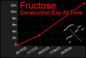 Total Graph of Fructose