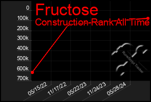 Total Graph of Fructose