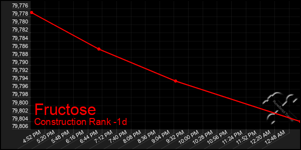 Last 24 Hours Graph of Fructose