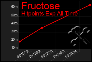 Total Graph of Fructose