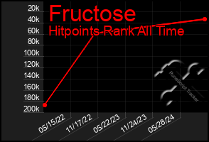 Total Graph of Fructose