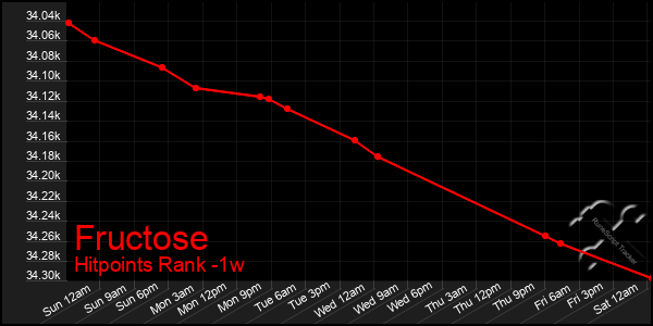 Last 7 Days Graph of Fructose