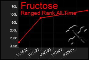 Total Graph of Fructose