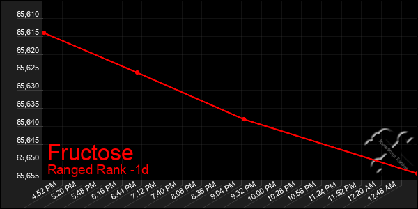 Last 24 Hours Graph of Fructose