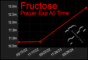 Total Graph of Fructose