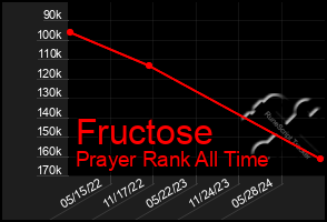 Total Graph of Fructose