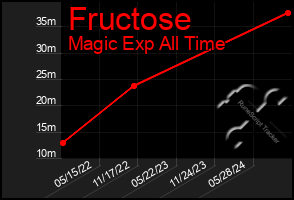 Total Graph of Fructose