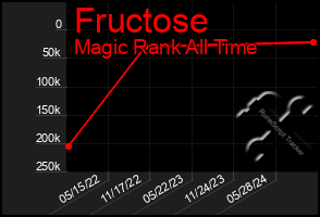 Total Graph of Fructose