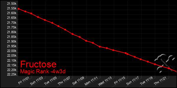 Last 31 Days Graph of Fructose