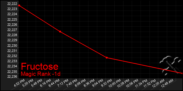 Last 24 Hours Graph of Fructose