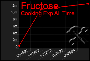 Total Graph of Fructose