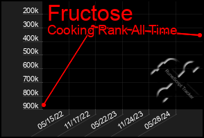 Total Graph of Fructose