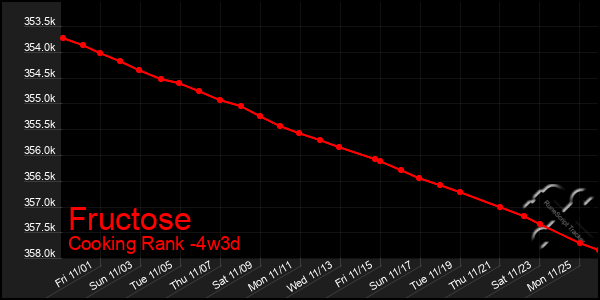 Last 31 Days Graph of Fructose