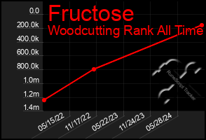 Total Graph of Fructose