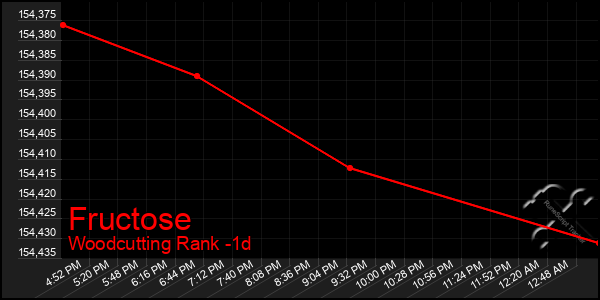 Last 24 Hours Graph of Fructose