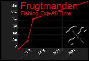 Total Graph of Frugtmanden