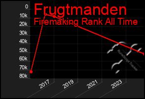 Total Graph of Frugtmanden