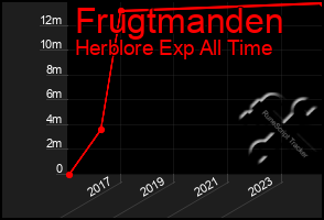 Total Graph of Frugtmanden