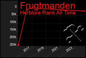 Total Graph of Frugtmanden