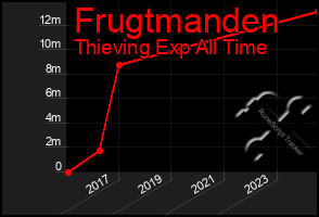 Total Graph of Frugtmanden